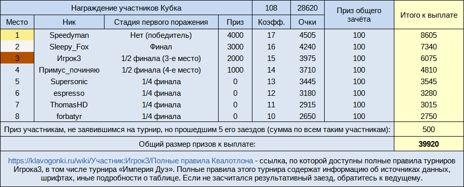 Империя Дуэ №0-2. Кубок. Награждение