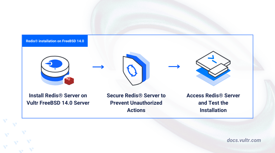 How to Install Redis® on FreeBSD 14.0 header image