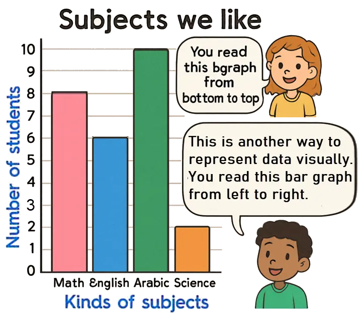 Information points from the bar graph