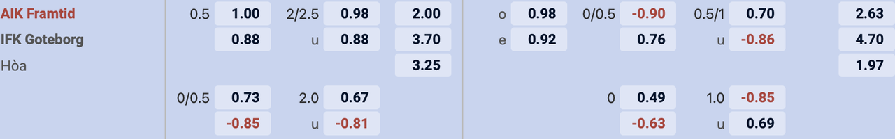 Tỷ lệ kèo AIK Solna vs Goteborg