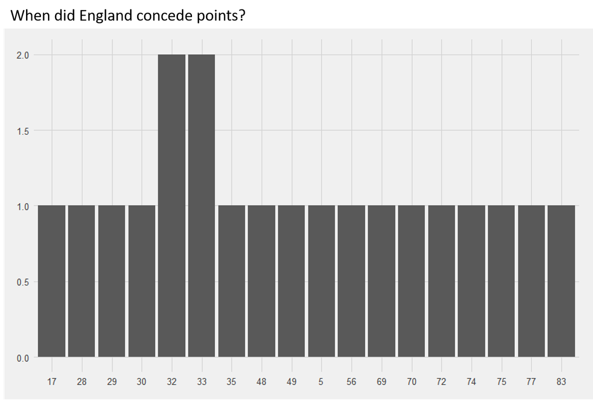 When-did-England-concede-after-the-semifinal