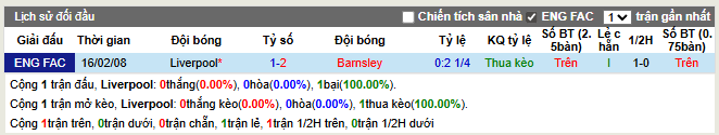 Thành tích đối đầu Liverpool vs Barnsley