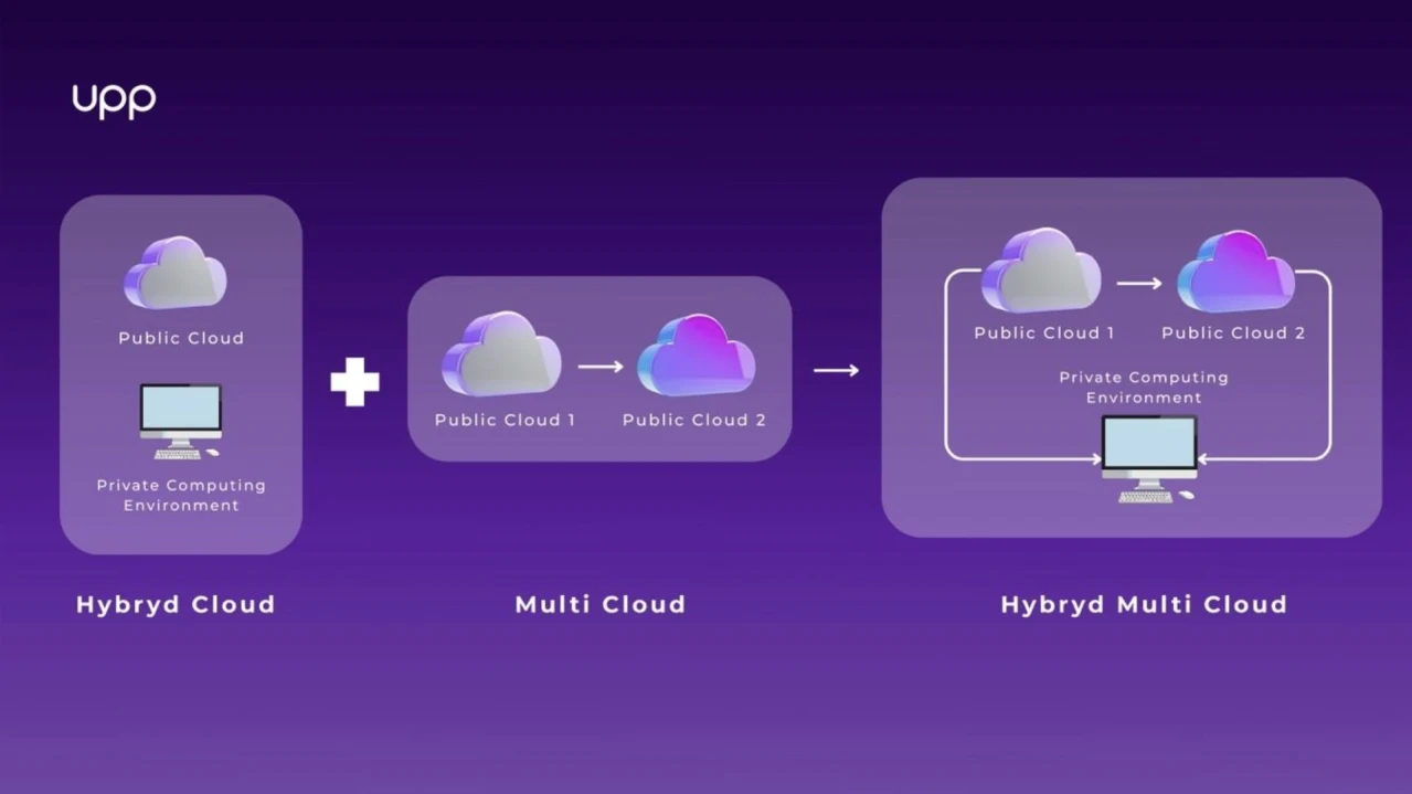 Hybrid Multi Cloud