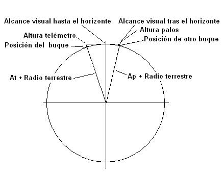 Cálculo de la disania al horizonte Cálculo de la disania al horizonte