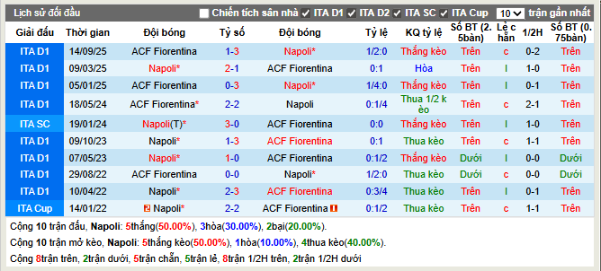 Thành tích đối đầu Napoli vs Fiorentina