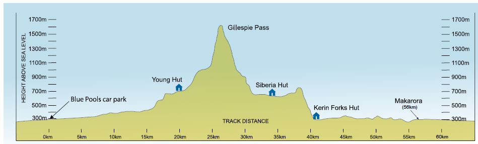 Mt Aspiring NP: Gillespie Pass Circuit (diciembre 2021) - Escapadas y rutas por la Nueva Zelanda menos conocida (2)