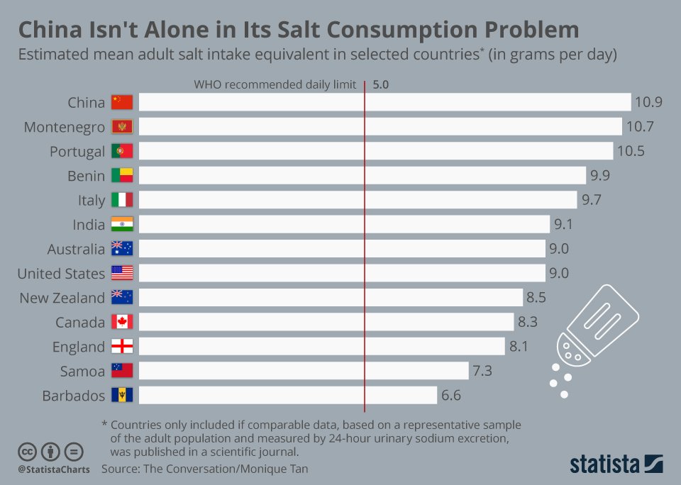 Salt Consumption Chart