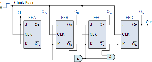 Advantages and disadvantages of synchronous counter