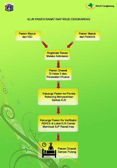 Alur Proses Pelayanan Rawat Inap 