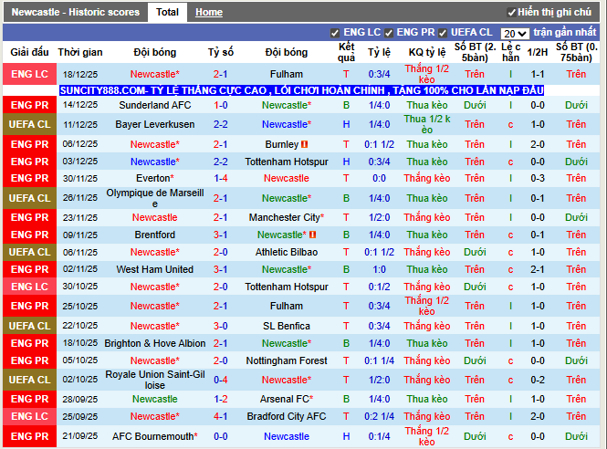 Phong độ gần đây Newcastle