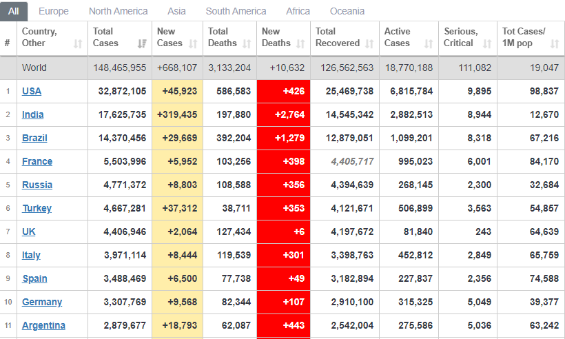Update kasus corona dunia Selasa (27/4/2021).
(worldometers.info)