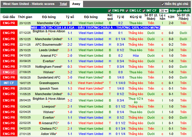 Phong độ gần đây West Ham