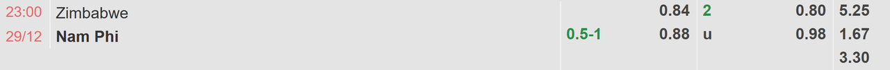 Tỉ lệ kèo Zimbabwe vs Nam Phi