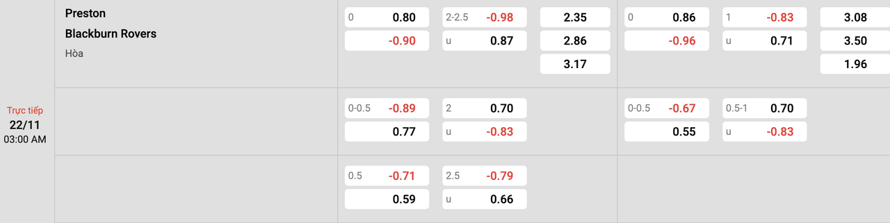 Tỷ lệ kèo Preston vs Blackburn
