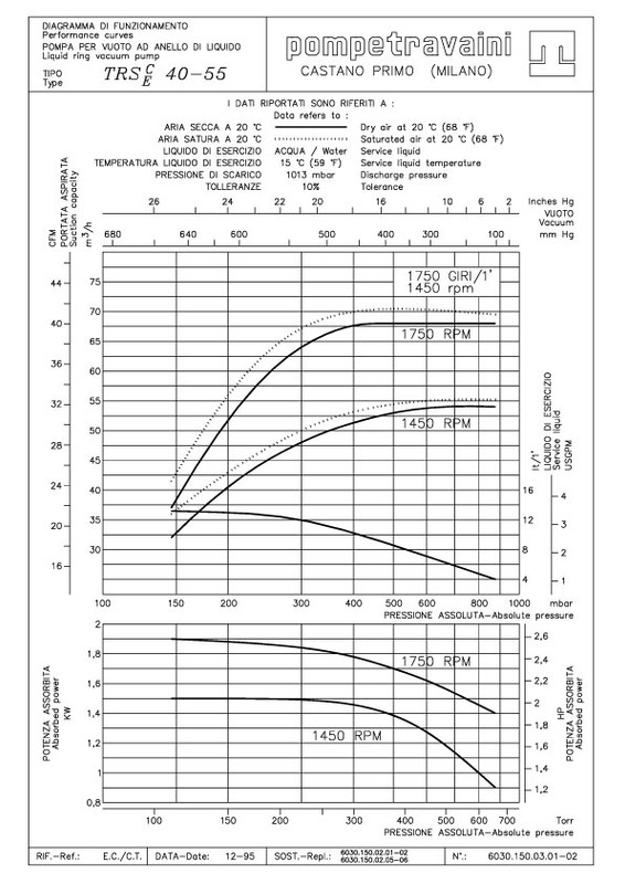 Curva 60Hz TRS 40