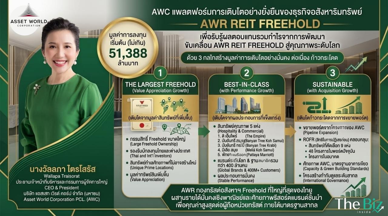 AWC เปิดโมเดลแพลตฟอร์มการเติบโตอย่างยั่งยืนของธุรกิจอสังหาริมทรัพย์เพื่อรับรู้ผลตอบแทนรวมกำไรจากการพัฒนา ขับเคลื่อน AWR REIT FREEHOLD
