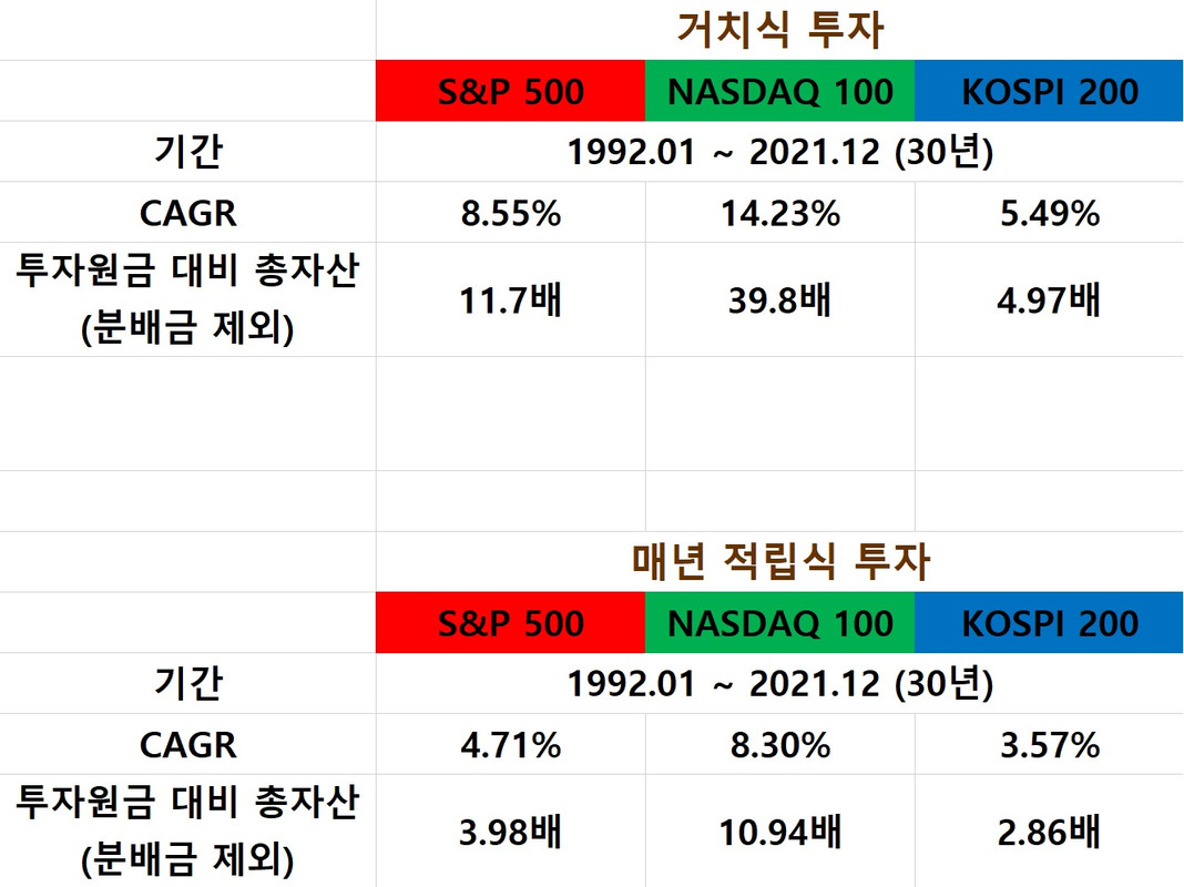 SPY-vs-QQQ-vs-KODEX-200-vs-30