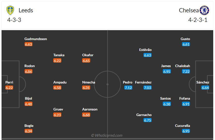 Đội hình dự kiến Leeds United vs Chelsea