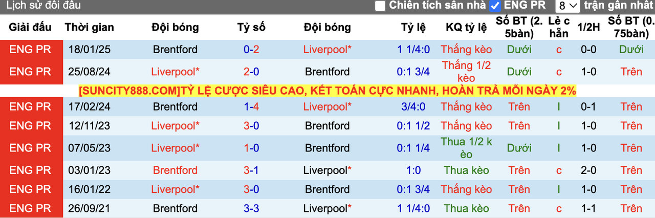Thành tích đối đầu Brentford vs Liverpool