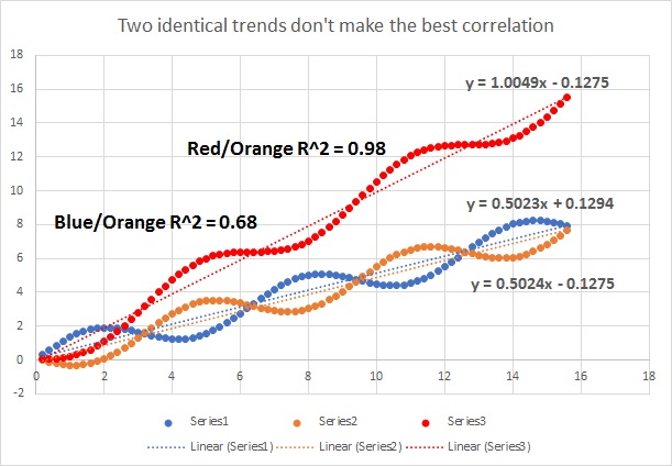 trend correlations