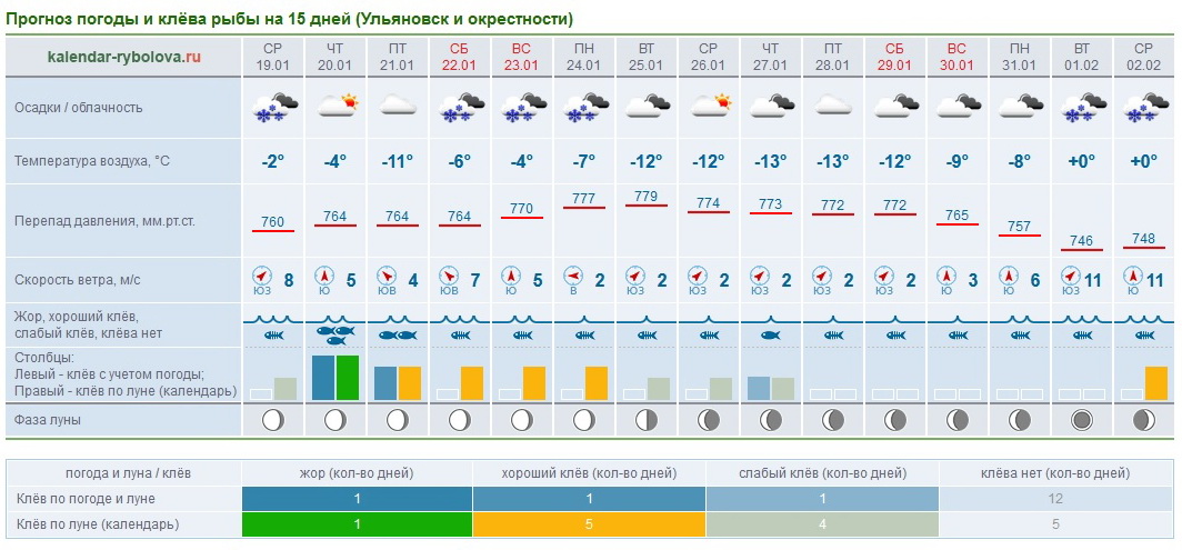Прогноз клева ульяновск
