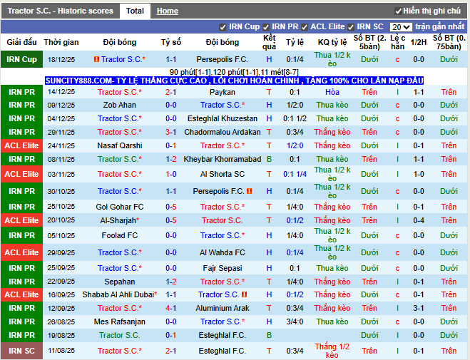 Phong độ gần đây Tractor S.C