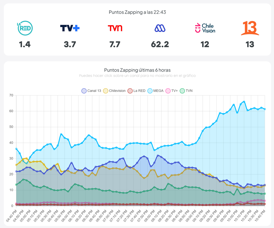 Screenshot-2025-02-28-at-22-44-13-Rating-Zapping-en-tiempo-real-Chile.png