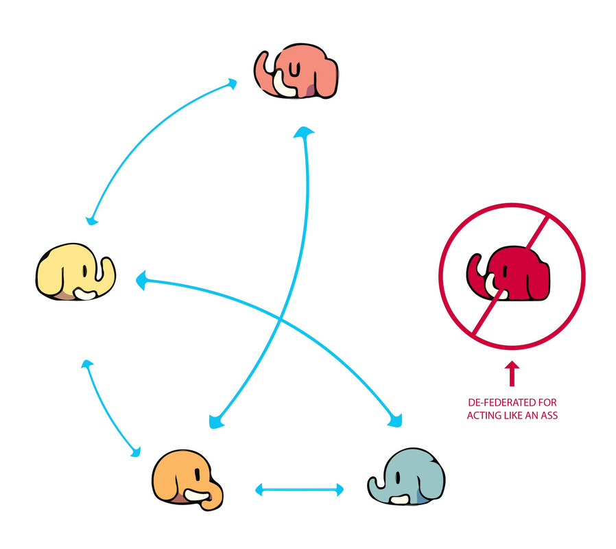 visual example of a Mastodon instance/ server being de-federated