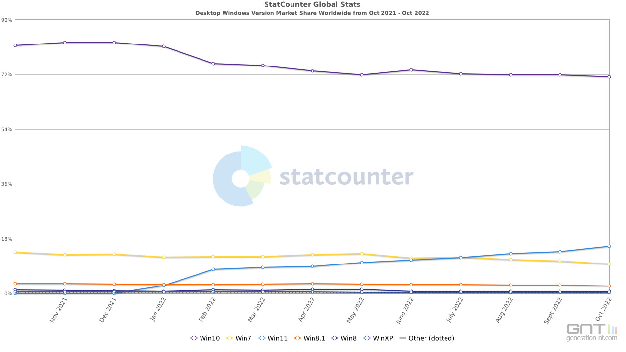 https://i.postimg.cc/jddX4f24/statcounter-windows-octobre-2022-01685668.jpg