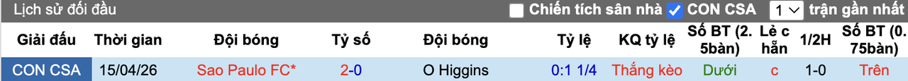 Thành tích đối đầu O Higgins vs Sao Paulo