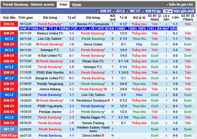 Phong độ gần đây Persib Bandung