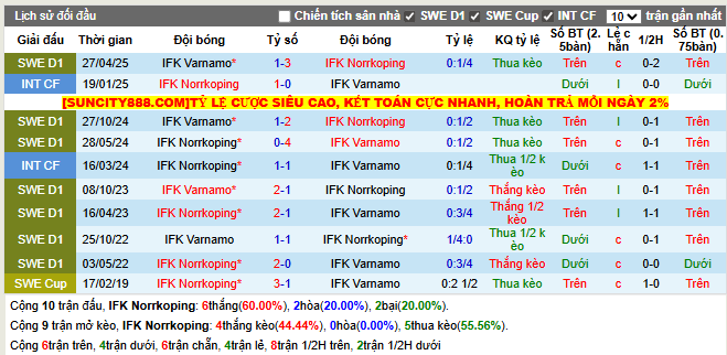 Thành tích đối đầu IFK Norrkoping vs IFK Varnamo