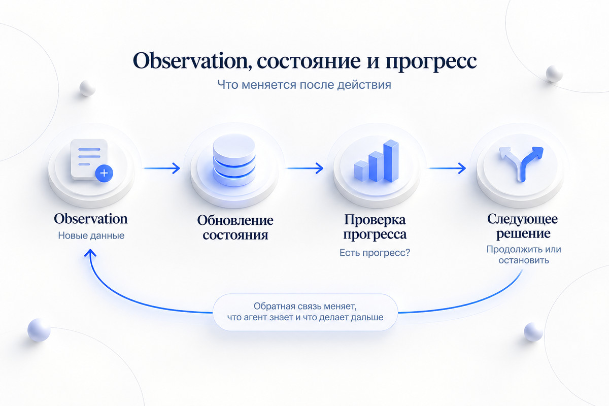 Observation, обновление состояния и проверка прогресса в цикле ИИ-агента