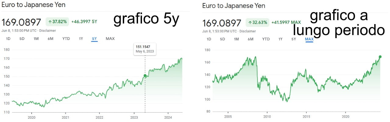 Euro/Yen grafici andamento