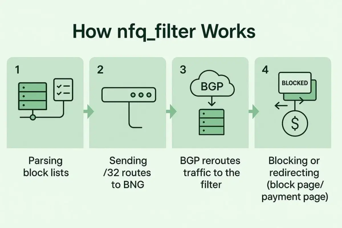Nfq_filter — An Innovative and Scalable Solution for Traffic Filtering 1 real 14af7692 22fd 462a a3e9 f83b6698e232