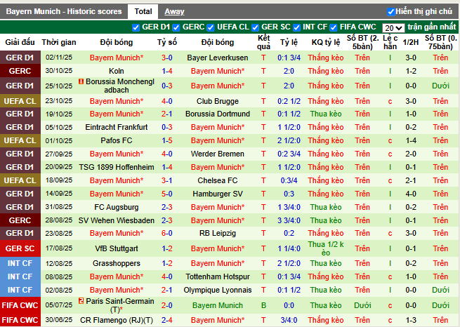 Phong độ gần đây Bayern Munich