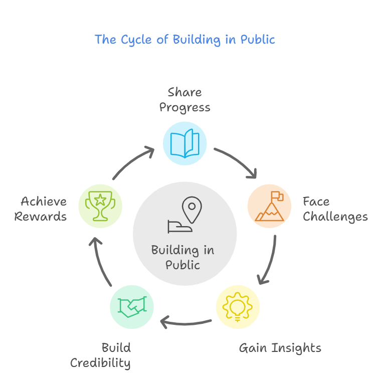 Cycle of building in public