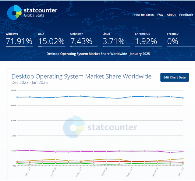 statcounter desktop operating system share Jan. 2025