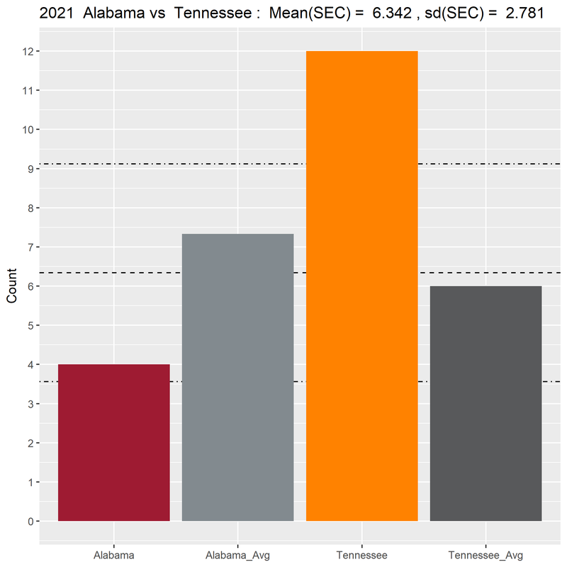 Alabama-Tennessee-Avg-2021-03-penalty-avg-bar