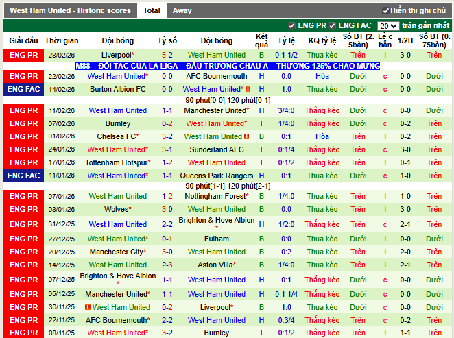 Phong độ gần đây West Ham