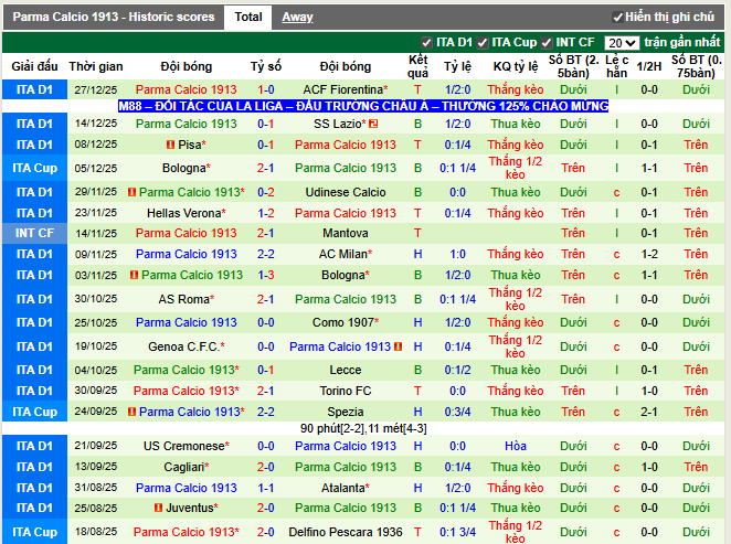 Phong độ gần đây Parma