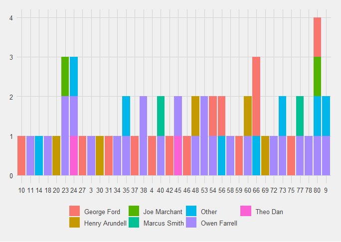 Bar chart showing England point-scoring moments by player and time.  It's quite a mix of colours, and times.