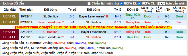 Thành tích đối đầu Benfica vs Leverkusen