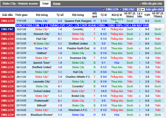 Phong độ gần đây Stoke