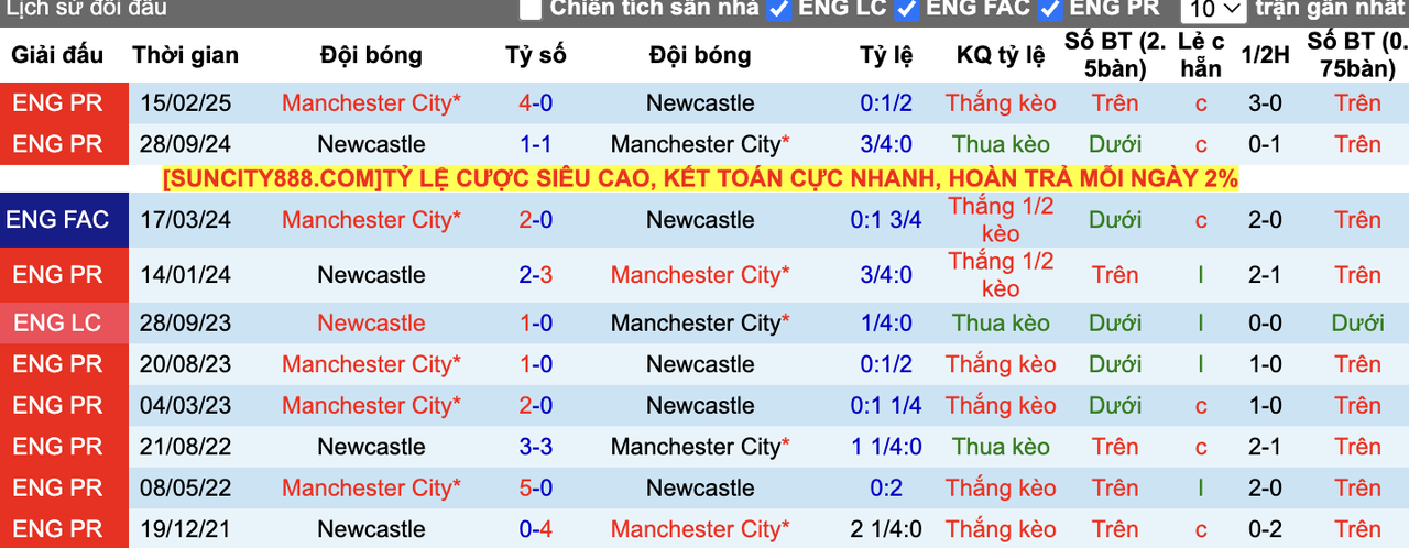 Thành tích đối đầu Newcastle vs Man City