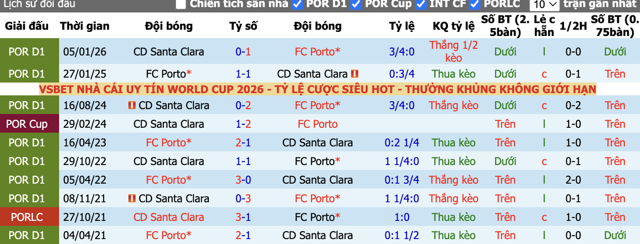 Thành tích đối đầu Porto vs Santa Clara