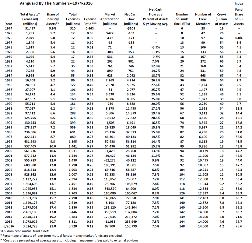 Vanguard Expense Ratio Chart