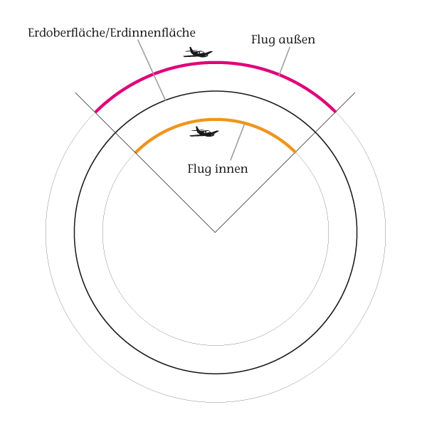 Die Erde, in der wir leben und der Raum, der die Welt ist - Seite 56 Kreisabschnitt