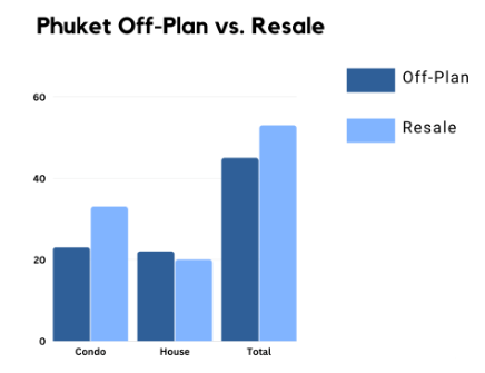 Off plan vs resale unit Phuket