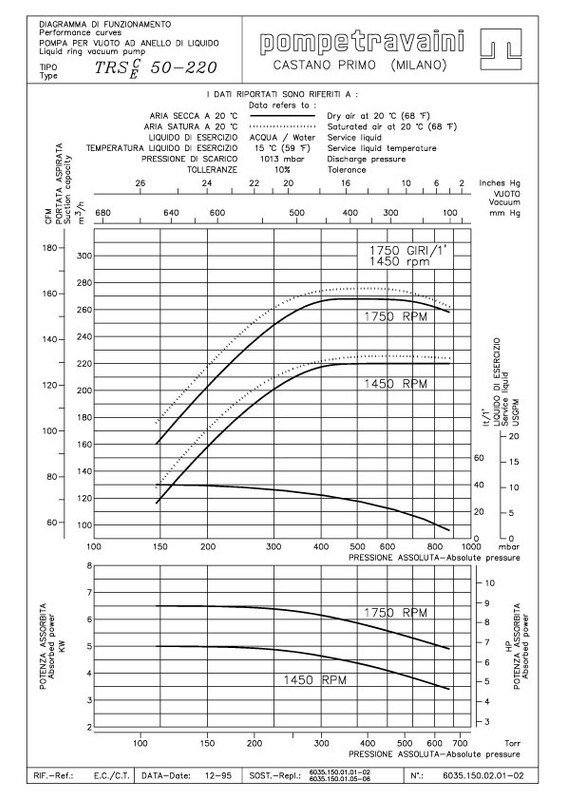 Curva 60Hz TRS 150